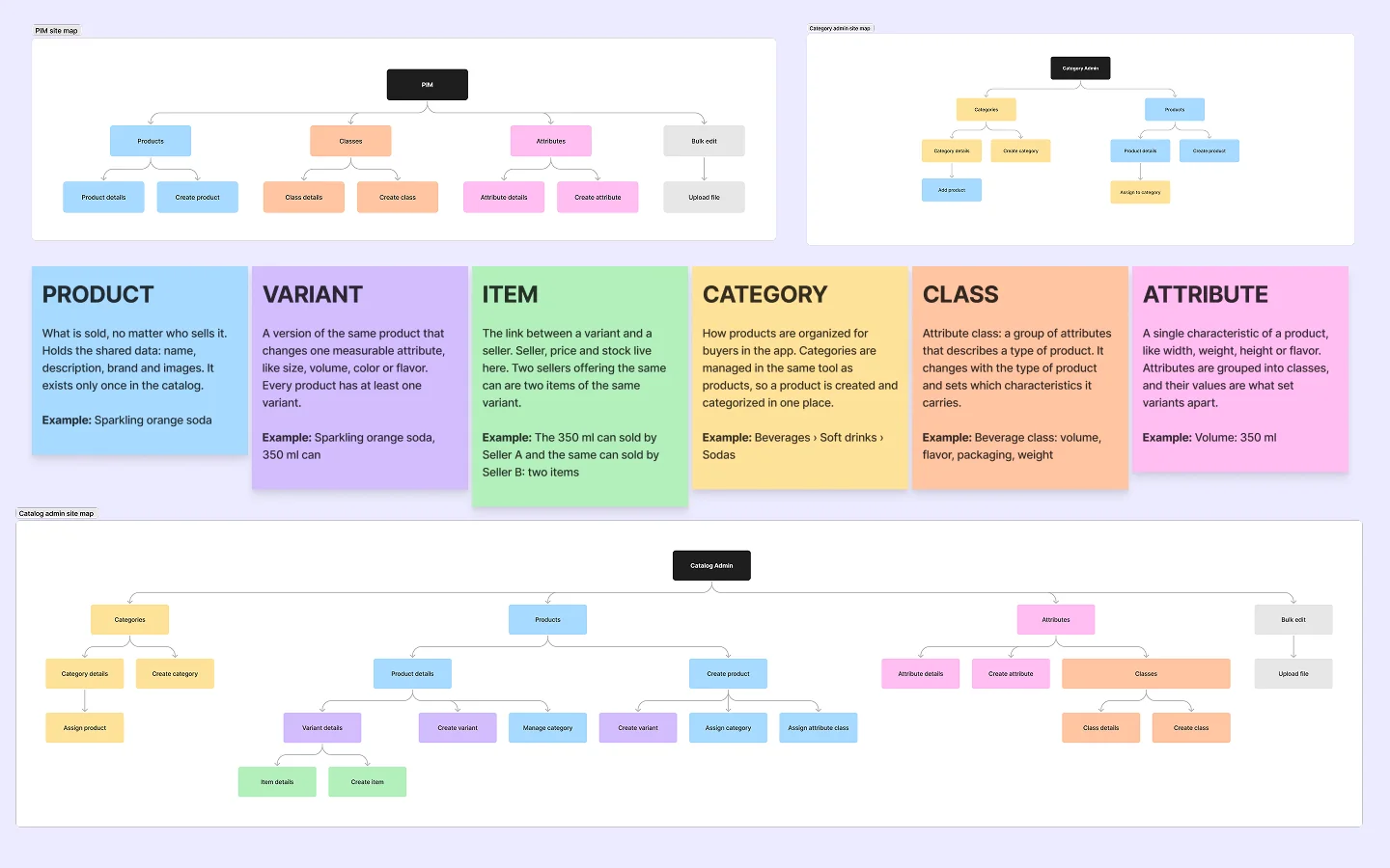 Read it by color: every screen in the site maps takes the color of the entity it manages. The old tools, PIM and Category Admin, sit above the entities, and Catalog Admin sits below.