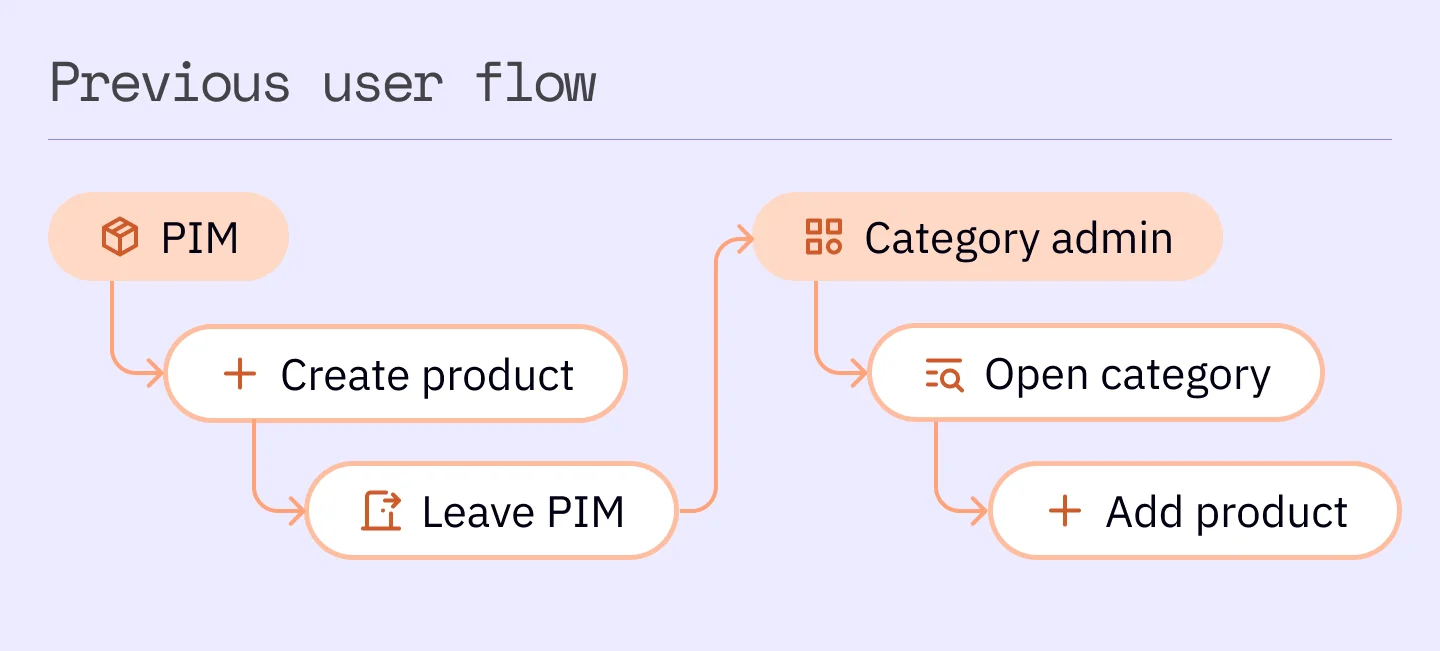 A flow diagram of one operator crossing two applications to publish a product: creating it in the product manager, leaving the app, categorizing it in the category manager, and only then reaching the catalog.