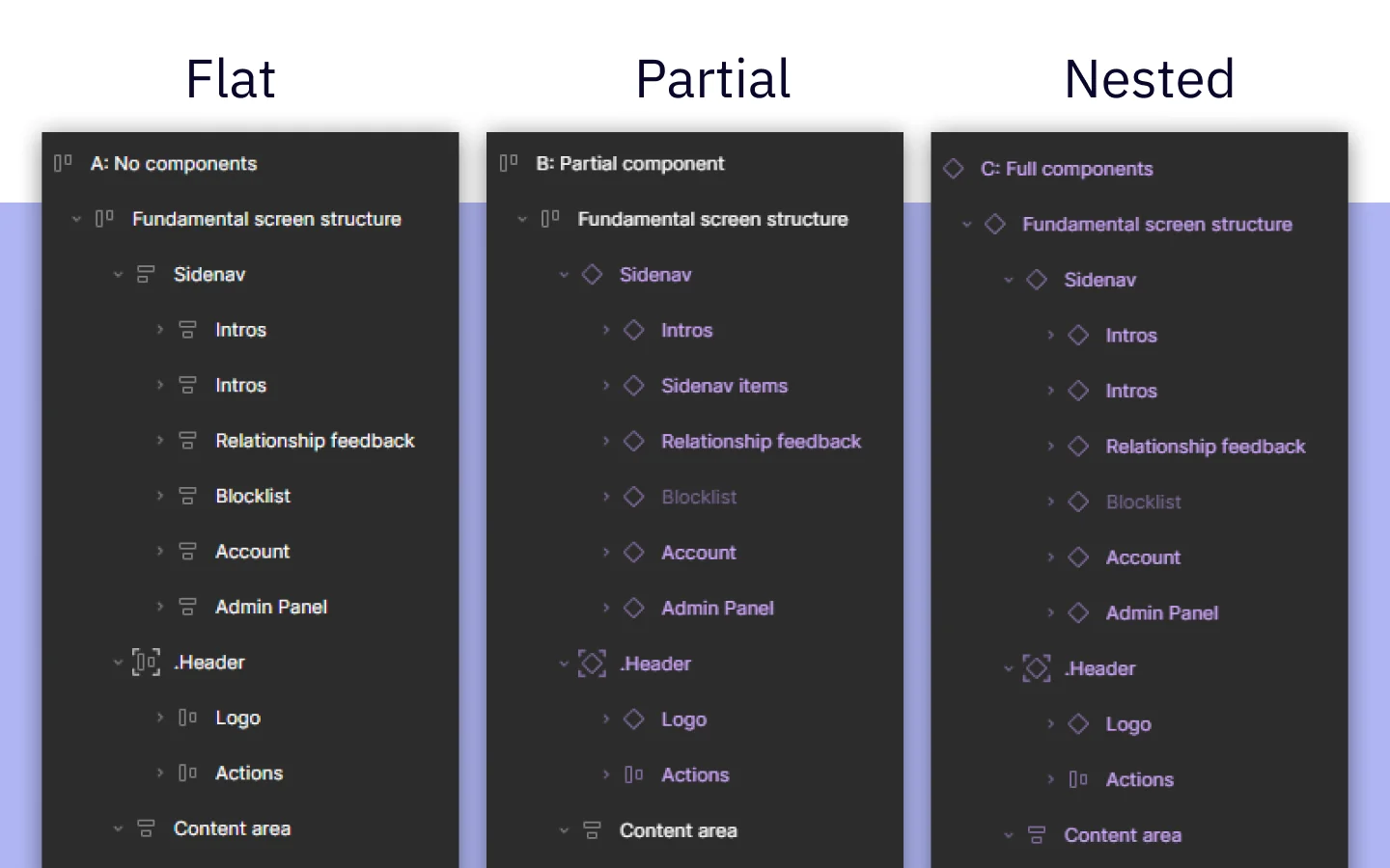 The same screen in three layer structures side by side: Flat, a wall of loose elements; Partial, a shallow list with a few component instances; Nested, a deep tree of instances inside instances.