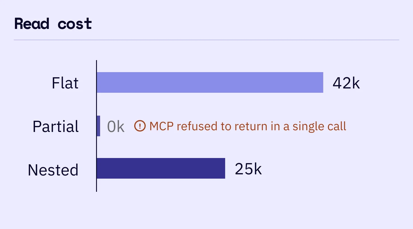 A bar chart of how much each version cost to read: Flat at roughly 42K tokens, Nested at roughly 25K, and Partial at zero, flagged because the MCP refused to return it in a single call.