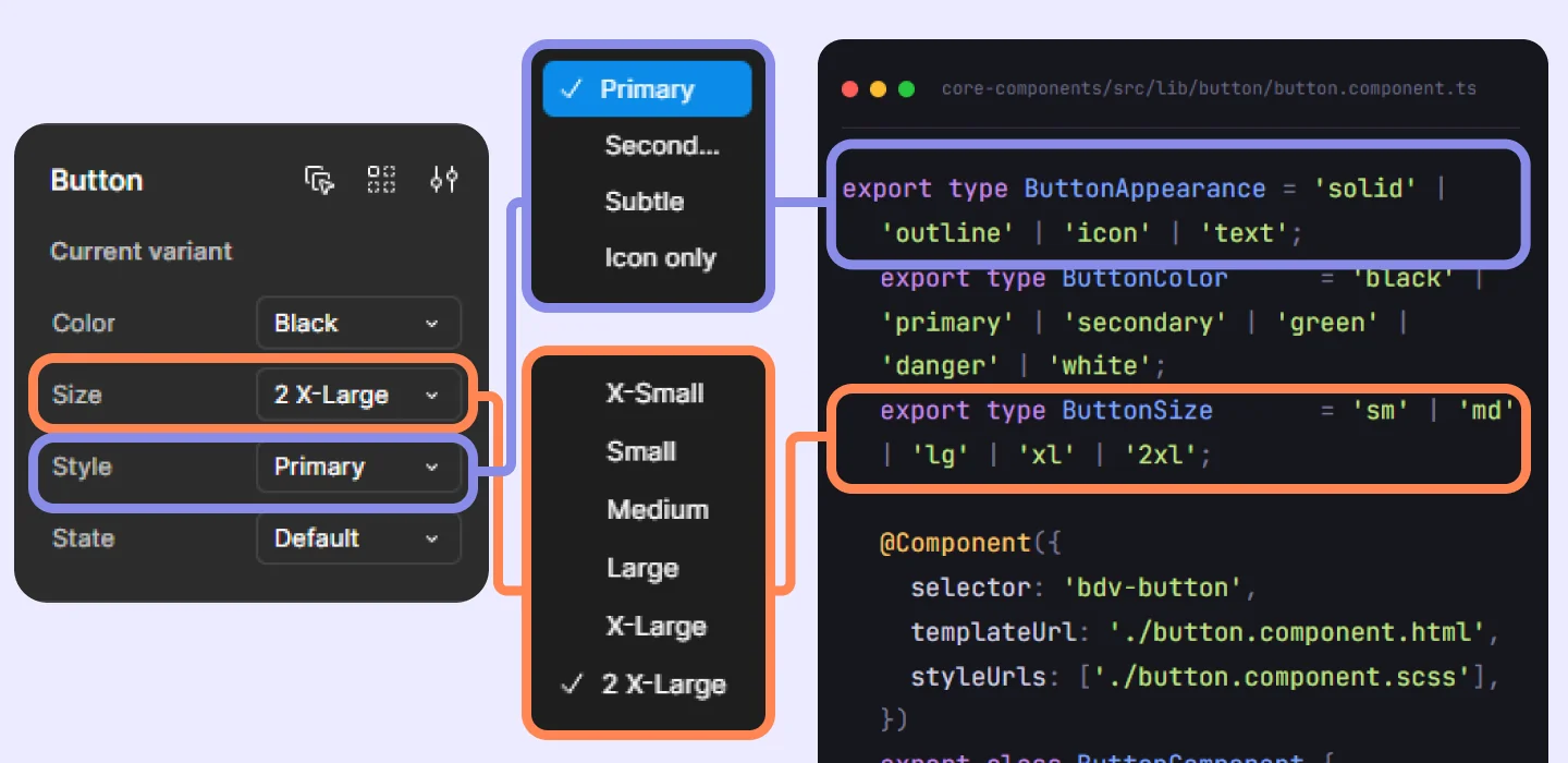 A Figma variants panel and a button.component.ts file side by side, with two connectors linking the properties that name the same thing differently: Size to ButtonSize, and Style to appearance.