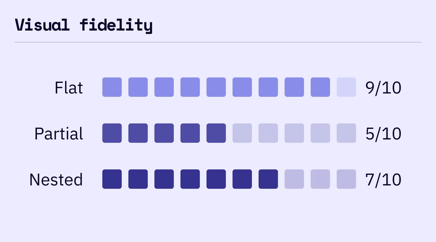 A bar chart comparing the same screen in three layer structures, Flat at 9, Partial at 5 and Nested at 7 on a zero to ten scale: the confidence the agent itself declared, at the end of each reading, that it could reproduce the screen.