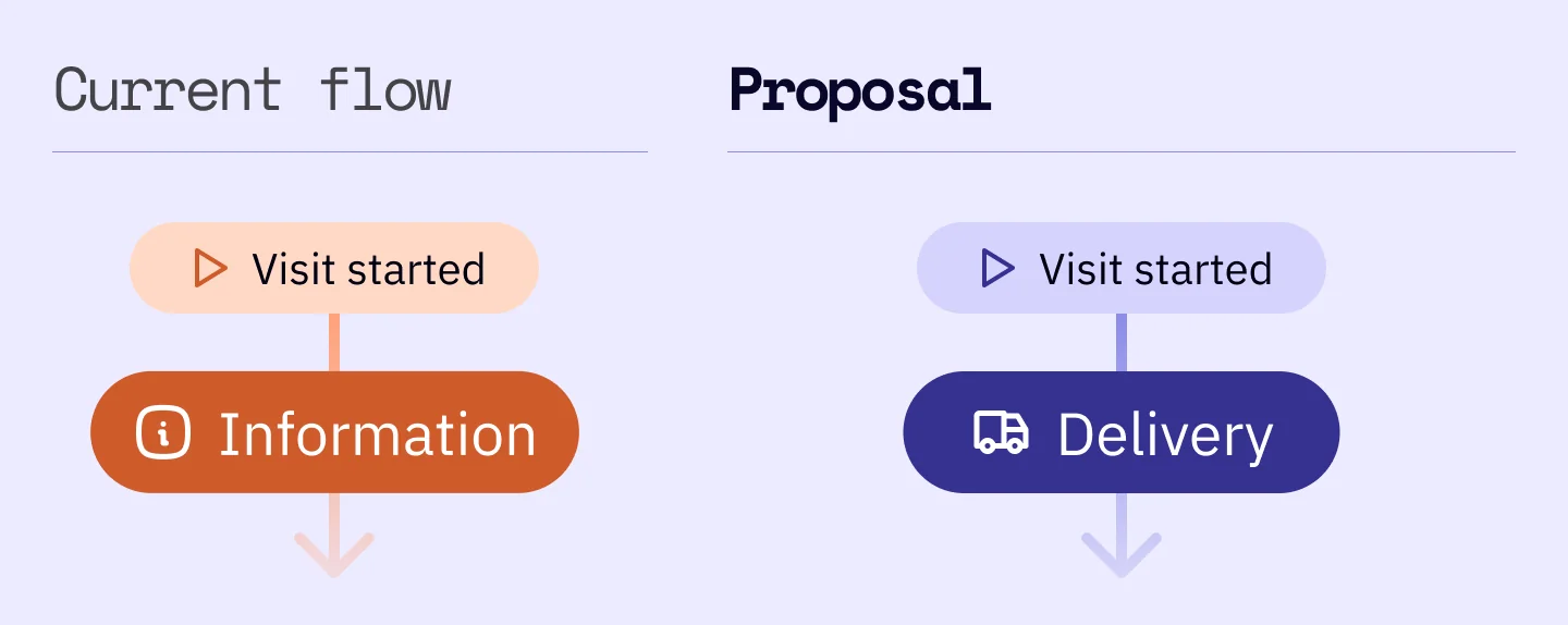 Two flows side by side: in the current one a started visit opens on Information, in the proposal it opens on Delivery.