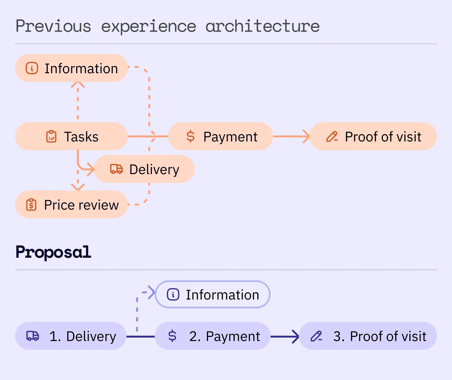 Two diagrams of a visit: the previous architecture, with Information, Tasks, Delivery, Price review, Payment and Proof of visit branching into each other, and the proposal, a straight line from Delivery to Payment to Proof of visit with Information off to the side.
